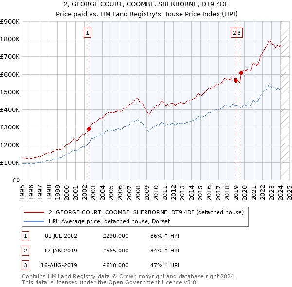 2, GEORGE COURT, COOMBE, SHERBORNE, DT9 4DF: Price paid vs HM Land Registry's House Price Index