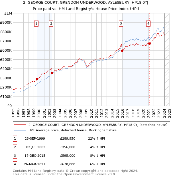 2, GEORGE COURT, GRENDON UNDERWOOD, AYLESBURY, HP18 0YJ: Price paid vs HM Land Registry's House Price Index