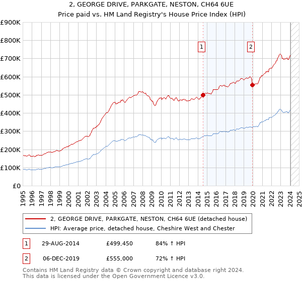 2, GEORGE DRIVE, PARKGATE, NESTON, CH64 6UE: Price paid vs HM Land Registry's House Price Index