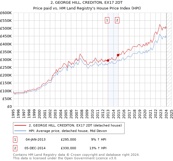 2, GEORGE HILL, CREDITON, EX17 2DT: Price paid vs HM Land Registry's House Price Index