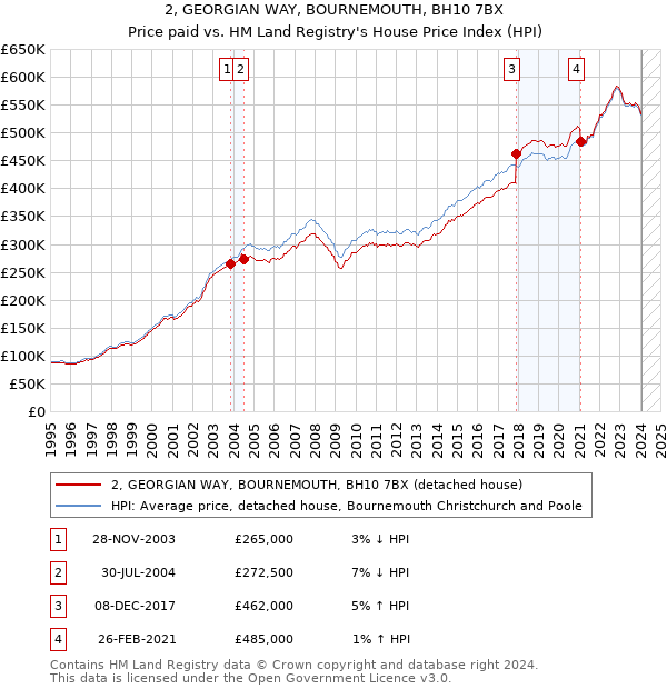 2, GEORGIAN WAY, BOURNEMOUTH, BH10 7BX: Price paid vs HM Land Registry's House Price Index