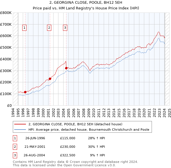 2, GEORGINA CLOSE, POOLE, BH12 5EH: Price paid vs HM Land Registry's House Price Index