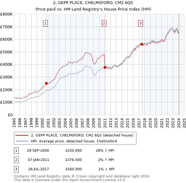 2, GEPP PLACE, CHELMSFORD, CM2 6QS: Price paid vs HM Land Registry's House Price Index