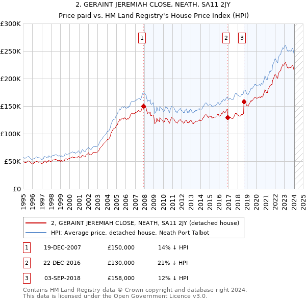 2, GERAINT JEREMIAH CLOSE, NEATH, SA11 2JY: Price paid vs HM Land Registry's House Price Index
