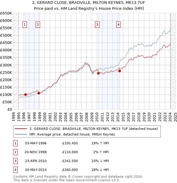 2, GERARD CLOSE, BRADVILLE, MILTON KEYNES, MK13 7UF: Price paid vs HM Land Registry's House Price Index