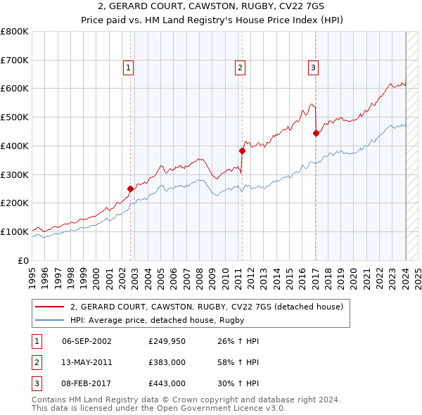 2, GERARD COURT, CAWSTON, RUGBY, CV22 7GS: Price paid vs HM Land Registry's House Price Index