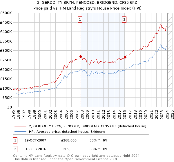 2, GERDDI TY BRYN, PENCOED, BRIDGEND, CF35 6PZ: Price paid vs HM Land Registry's House Price Index