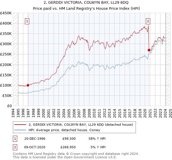 2, GERDDI VICTORIA, COLWYN BAY, LL29 6DQ: Price paid vs HM Land Registry's House Price Index