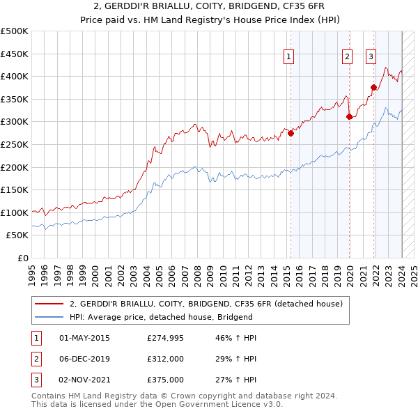 2, GERDDI'R BRIALLU, COITY, BRIDGEND, CF35 6FR: Price paid vs HM Land Registry's House Price Index