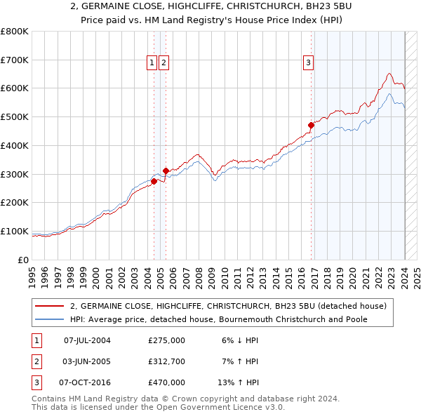 2, GERMAINE CLOSE, HIGHCLIFFE, CHRISTCHURCH, BH23 5BU: Price paid vs HM Land Registry's House Price Index