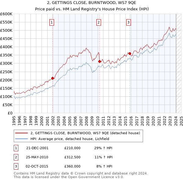 2, GETTINGS CLOSE, BURNTWOOD, WS7 9QE: Price paid vs HM Land Registry's House Price Index