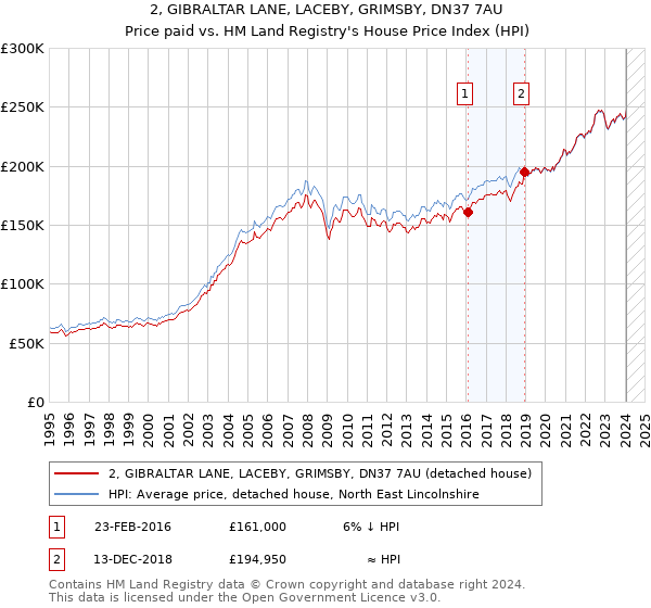 2, GIBRALTAR LANE, LACEBY, GRIMSBY, DN37 7AU: Price paid vs HM Land Registry's House Price Index