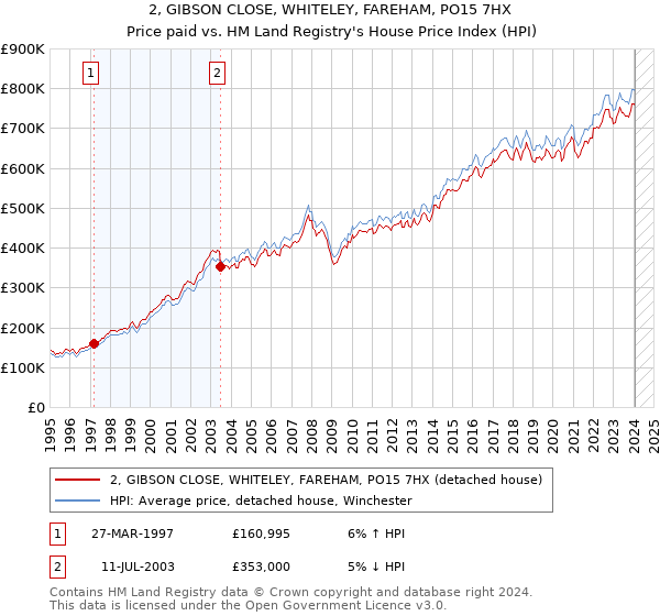 2, GIBSON CLOSE, WHITELEY, FAREHAM, PO15 7HX: Price paid vs HM Land Registry's House Price Index