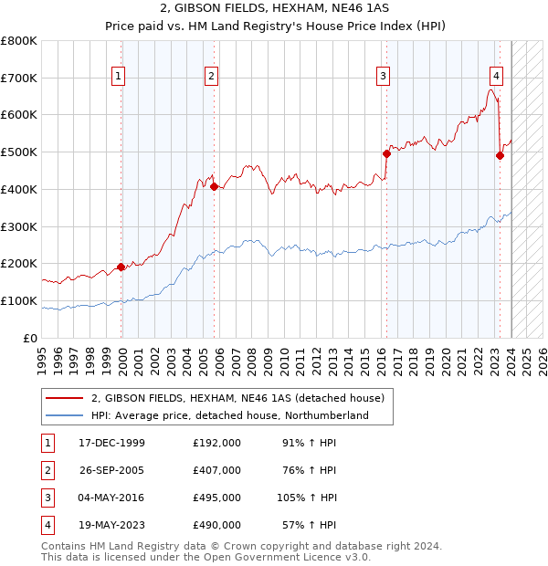 2, GIBSON FIELDS, HEXHAM, NE46 1AS: Price paid vs HM Land Registry's House Price Index