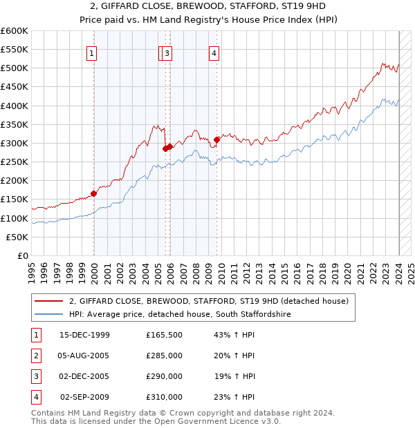 2, GIFFARD CLOSE, BREWOOD, STAFFORD, ST19 9HD: Price paid vs HM Land Registry's House Price Index