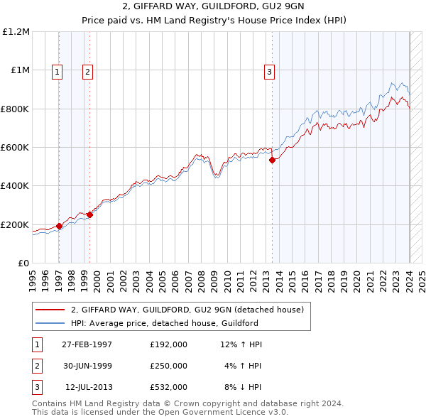 2, GIFFARD WAY, GUILDFORD, GU2 9GN: Price paid vs HM Land Registry's House Price Index