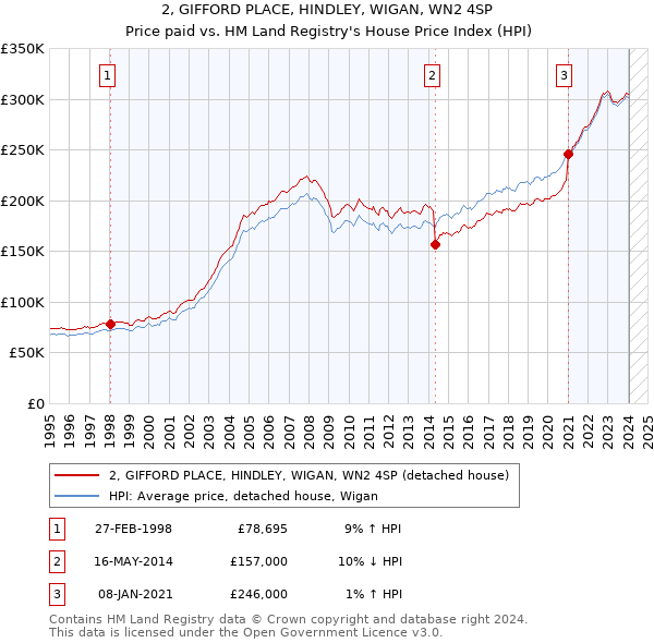 2, GIFFORD PLACE, HINDLEY, WIGAN, WN2 4SP: Price paid vs HM Land Registry's House Price Index