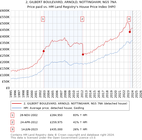 2, GILBERT BOULEVARD, ARNOLD, NOTTINGHAM, NG5 7NA: Price paid vs HM Land Registry's House Price Index