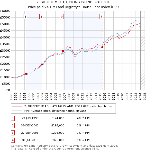 2, GILBERT MEAD, HAYLING ISLAND, PO11 0RE: Price paid vs HM Land Registry's House Price Index