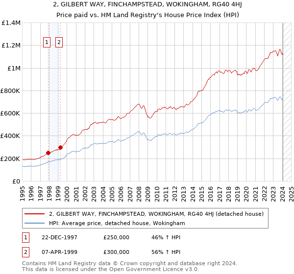 2, GILBERT WAY, FINCHAMPSTEAD, WOKINGHAM, RG40 4HJ: Price paid vs HM Land Registry's House Price Index