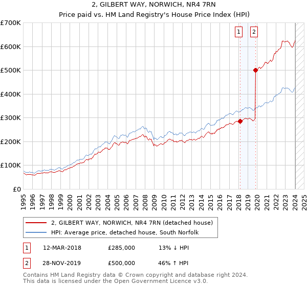 2, GILBERT WAY, NORWICH, NR4 7RN: Price paid vs HM Land Registry's House Price Index
