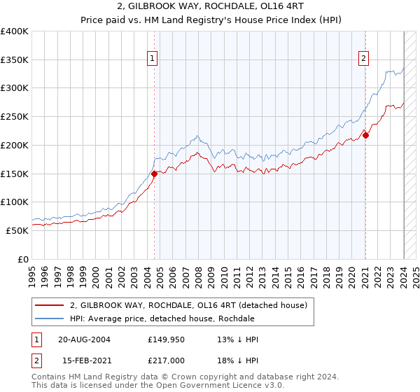 2, GILBROOK WAY, ROCHDALE, OL16 4RT: Price paid vs HM Land Registry's House Price Index