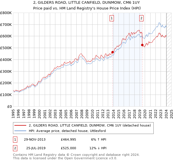 2, GILDERS ROAD, LITTLE CANFIELD, DUNMOW, CM6 1UY: Price paid vs HM Land Registry's House Price Index