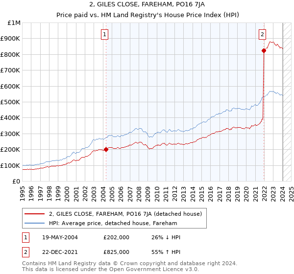 2, GILES CLOSE, FAREHAM, PO16 7JA: Price paid vs HM Land Registry's House Price Index