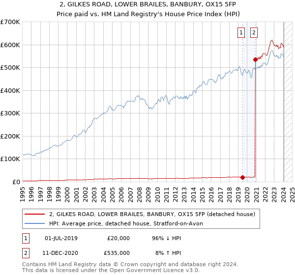 2, GILKES ROAD, LOWER BRAILES, BANBURY, OX15 5FP: Price paid vs HM Land Registry's House Price Index