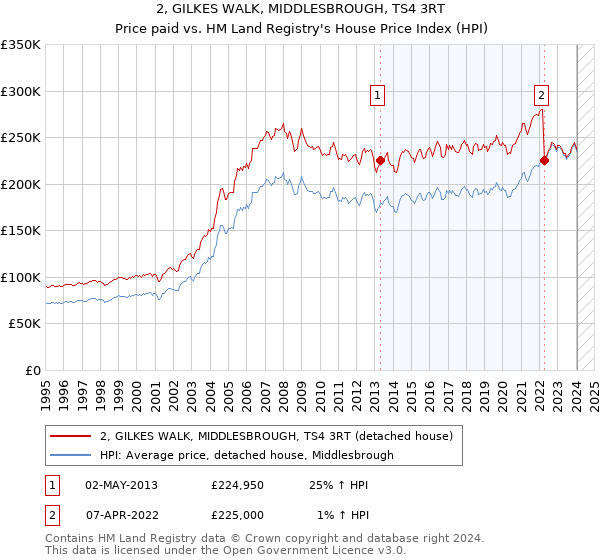 2, GILKES WALK, MIDDLESBROUGH, TS4 3RT: Price paid vs HM Land Registry's House Price Index