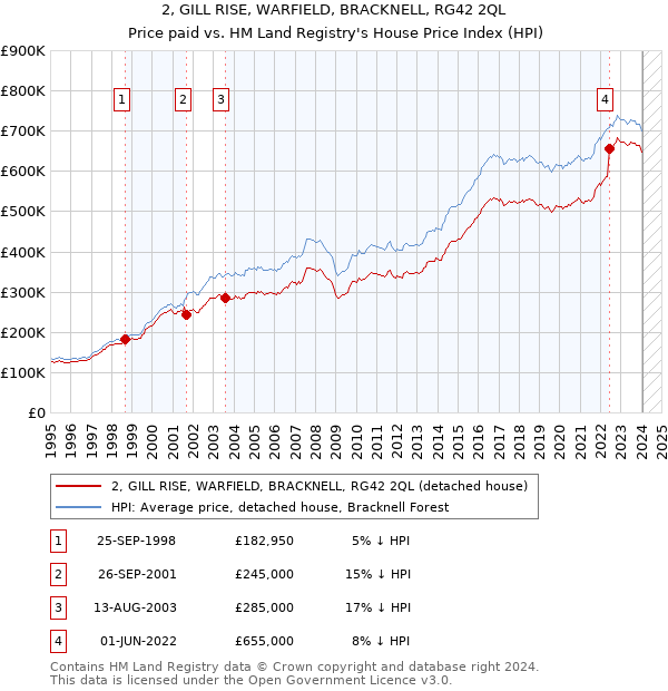 2, GILL RISE, WARFIELD, BRACKNELL, RG42 2QL: Price paid vs HM Land Registry's House Price Index