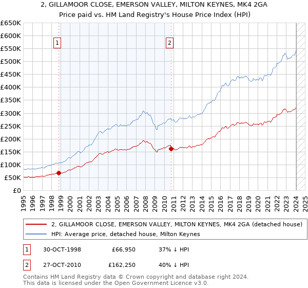 2, GILLAMOOR CLOSE, EMERSON VALLEY, MILTON KEYNES, MK4 2GA: Price paid vs HM Land Registry's House Price Index