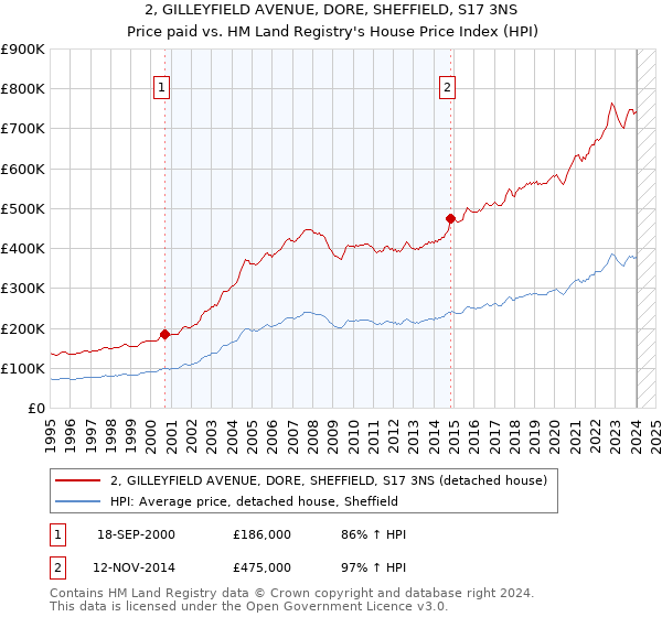 2, GILLEYFIELD AVENUE, DORE, SHEFFIELD, S17 3NS: Price paid vs HM Land Registry's House Price Index