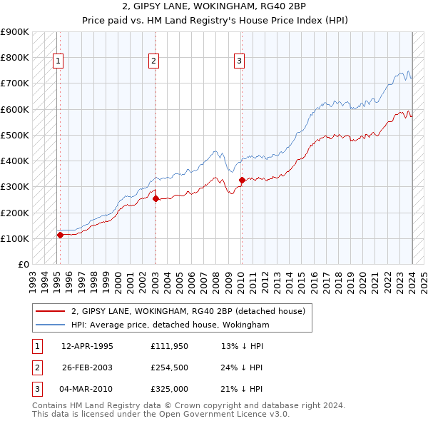 2, GIPSY LANE, WOKINGHAM, RG40 2BP: Price paid vs HM Land Registry's House Price Index