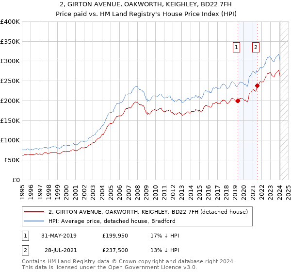 2, GIRTON AVENUE, OAKWORTH, KEIGHLEY, BD22 7FH: Price paid vs HM Land Registry's House Price Index