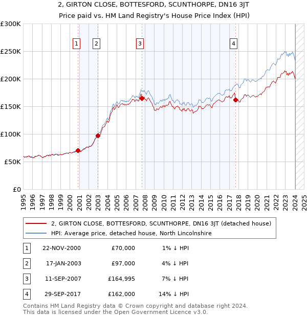 2, GIRTON CLOSE, BOTTESFORD, SCUNTHORPE, DN16 3JT: Price paid vs HM Land Registry's House Price Index
