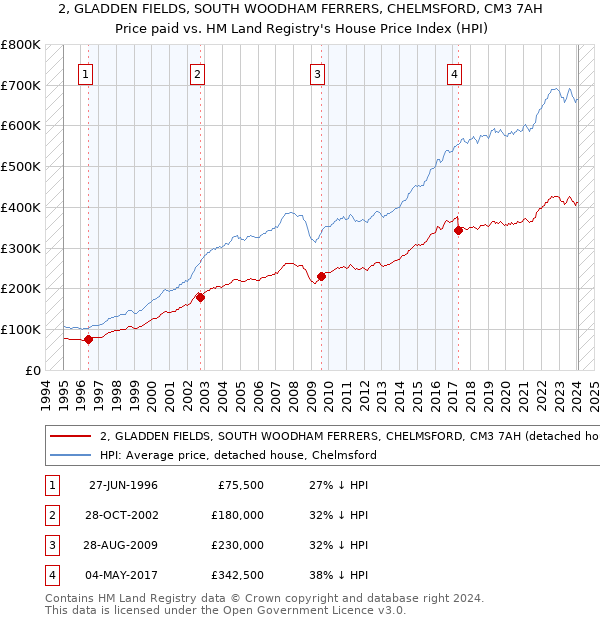 2, GLADDEN FIELDS, SOUTH WOODHAM FERRERS, CHELMSFORD, CM3 7AH: Price paid vs HM Land Registry's House Price Index