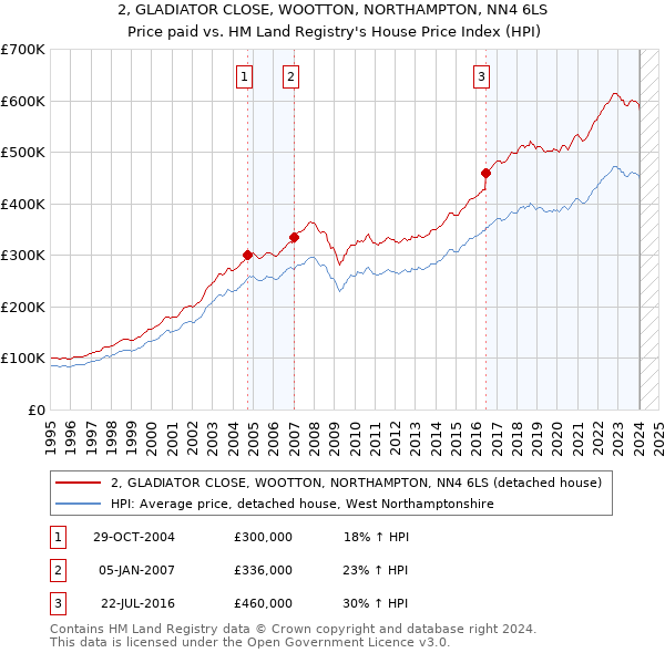 2, GLADIATOR CLOSE, WOOTTON, NORTHAMPTON, NN4 6LS: Price paid vs HM Land Registry's House Price Index