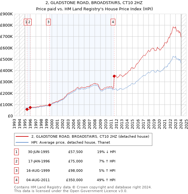 2, GLADSTONE ROAD, BROADSTAIRS, CT10 2HZ: Price paid vs HM Land Registry's House Price Index