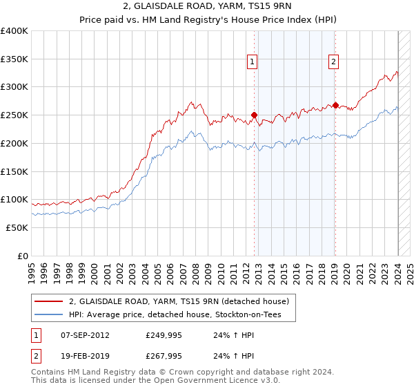 2, GLAISDALE ROAD, YARM, TS15 9RN: Price paid vs HM Land Registry's House Price Index