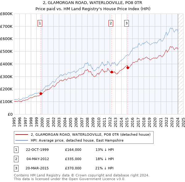 2, GLAMORGAN ROAD, WATERLOOVILLE, PO8 0TR: Price paid vs HM Land Registry's House Price Index