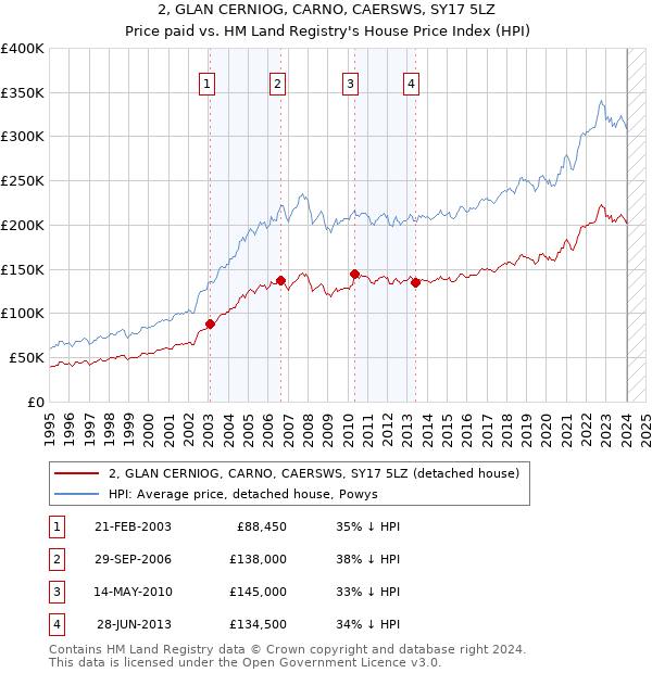 2, GLAN CERNIOG, CARNO, CAERSWS, SY17 5LZ: Price paid vs HM Land Registry's House Price Index