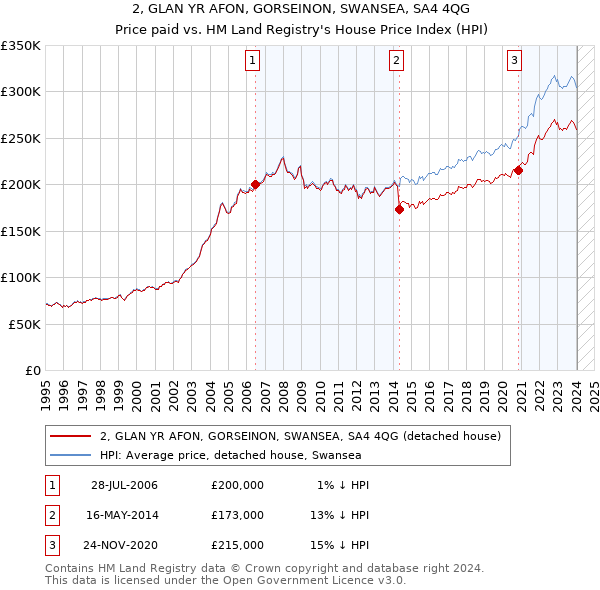 2, GLAN YR AFON, GORSEINON, SWANSEA, SA4 4QG: Price paid vs HM Land Registry's House Price Index