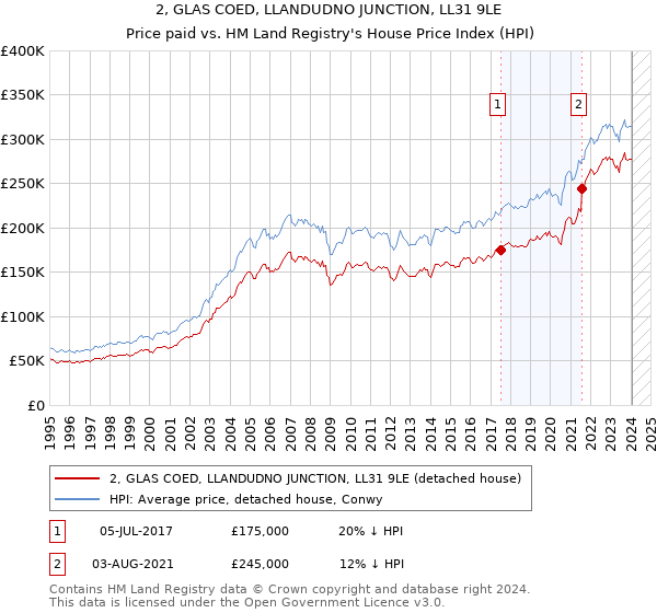 2, GLAS COED, LLANDUDNO JUNCTION, LL31 9LE: Price paid vs HM Land Registry's House Price Index