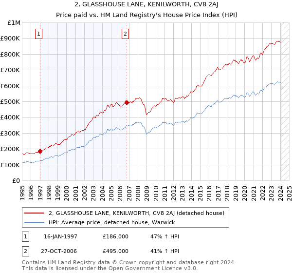 2, GLASSHOUSE LANE, KENILWORTH, CV8 2AJ: Price paid vs HM Land Registry's House Price Index