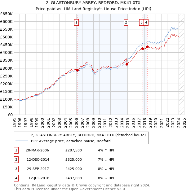 2, GLASTONBURY ABBEY, BEDFORD, MK41 0TX: Price paid vs HM Land Registry's House Price Index