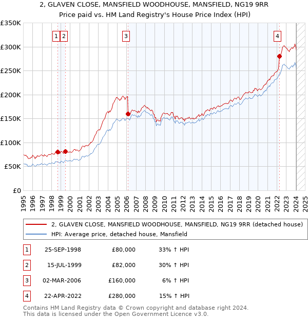 2, GLAVEN CLOSE, MANSFIELD WOODHOUSE, MANSFIELD, NG19 9RR: Price paid vs HM Land Registry's House Price Index