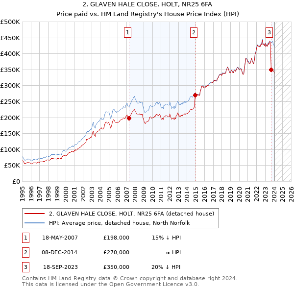2, GLAVEN HALE CLOSE, HOLT, NR25 6FA: Price paid vs HM Land Registry's House Price Index