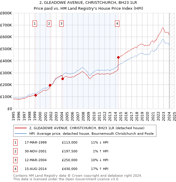 2, GLEADOWE AVENUE, CHRISTCHURCH, BH23 1LR: Price paid vs HM Land Registry's House Price Index