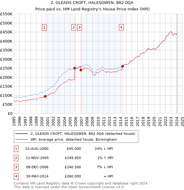 2, GLEADS CROFT, HALESOWEN, B62 0QA: Price paid vs HM Land Registry's House Price Index